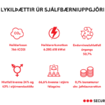 Fyrsta sjálfbærniuppgjör Securitas